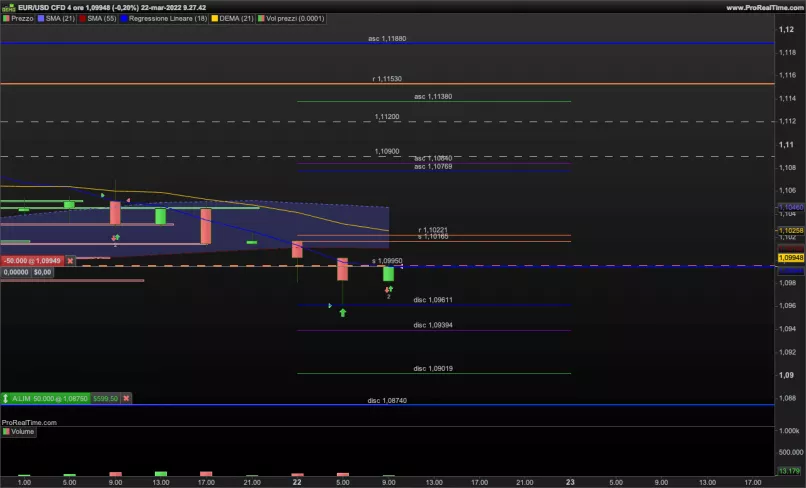 EUR/USD - 4H