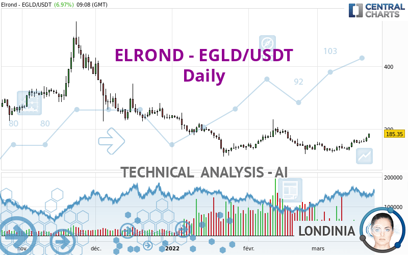 EGOLD - EGLD/USDT - Daily