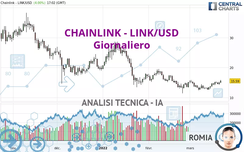 CHAINLINK - LINK/USD - Giornaliero