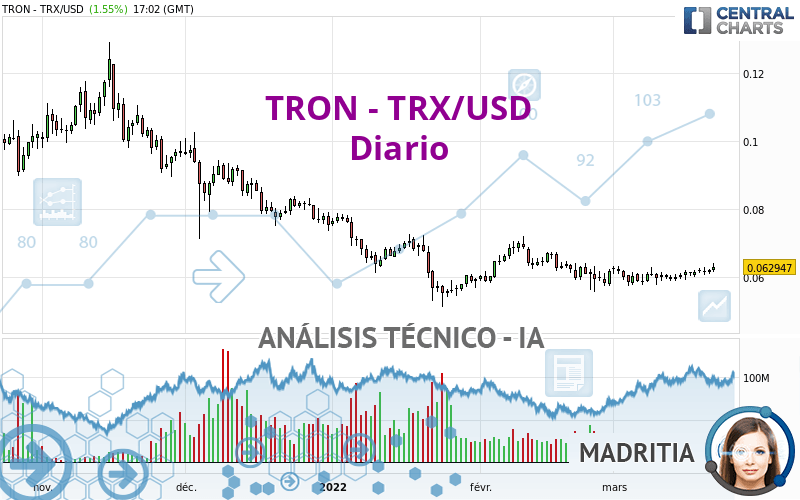 TRON - TRX/USD - Diario