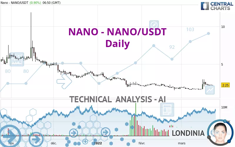 NANO - NANO/USDT - Daily