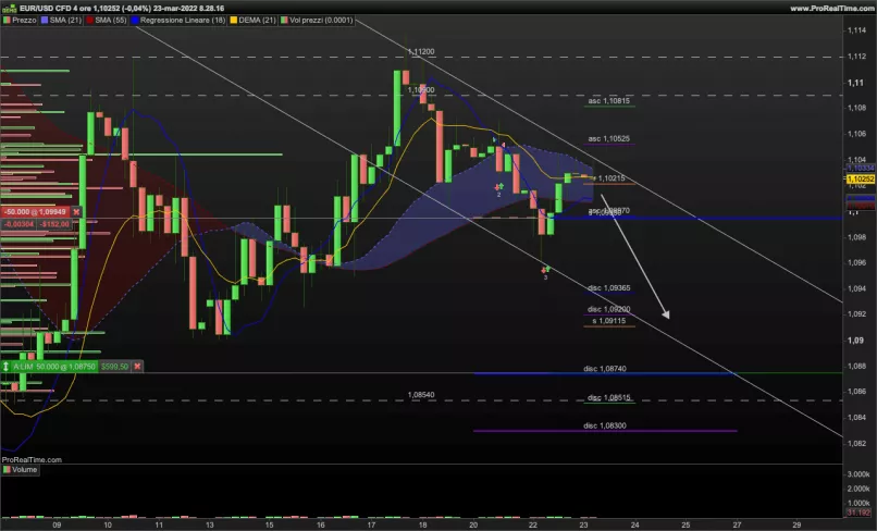 EUR/USD - 4H