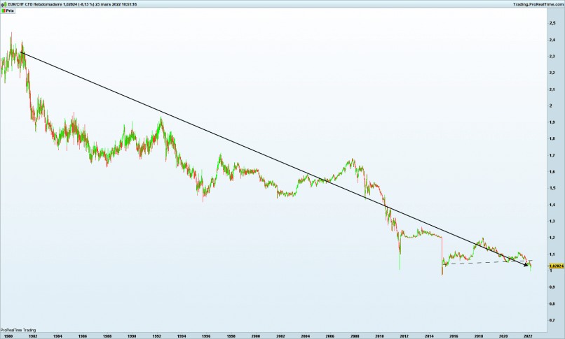 EUR/CHF - Settimanale