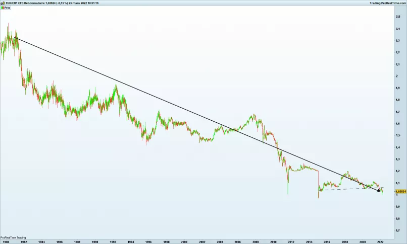 EUR/CHF - Hebdomadaire