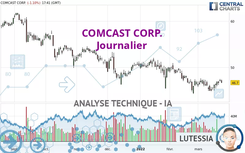 COMCAST CORP. - Daily