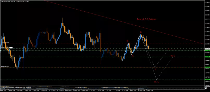 EUR/USD - Dagelijks