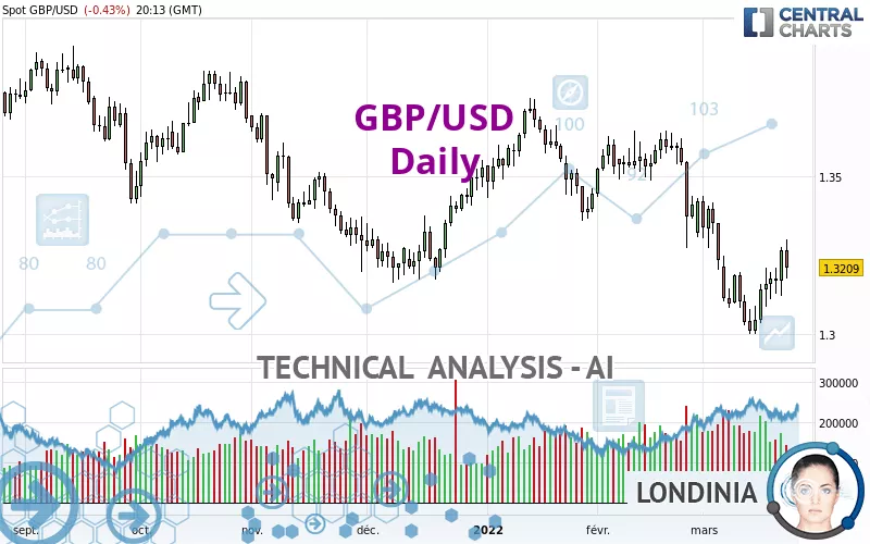 GBP/USD - Journalier