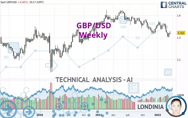 GBP/USD - Settimanale