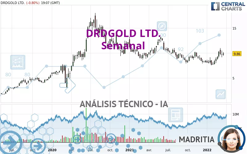 DRDGOLD LTD. - Hebdomadaire