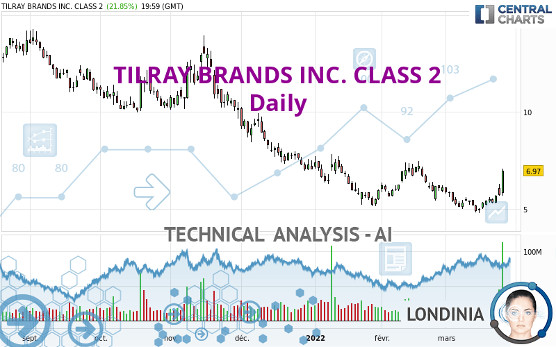 TILRAY BRANDS INC. - Daily