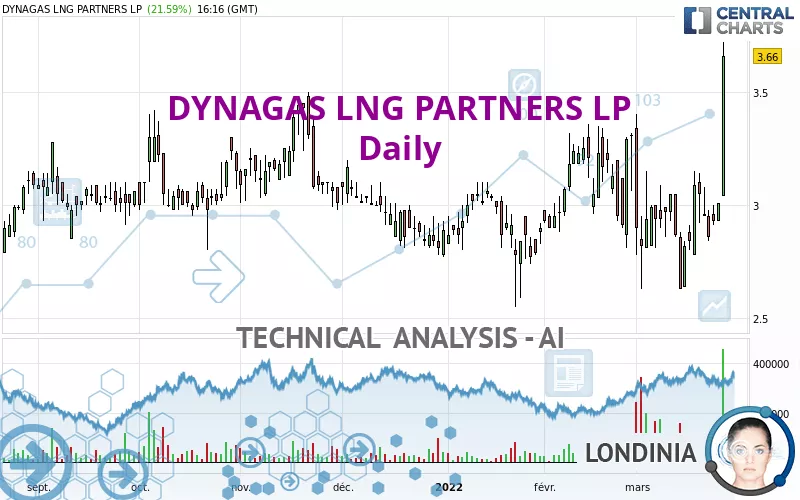 DYNAGAS LNG PARTNERS LP - Daily