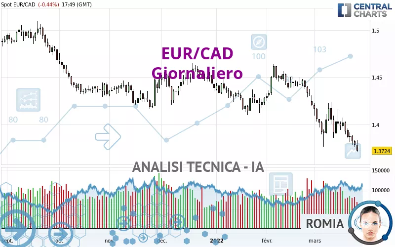 EUR/CAD - Giornaliero