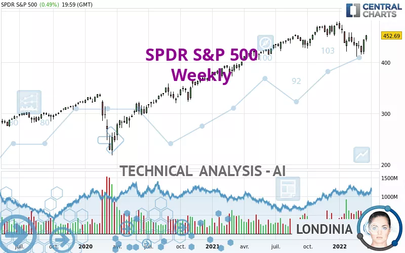 SPDR S&amp;P 500 - Settimanale