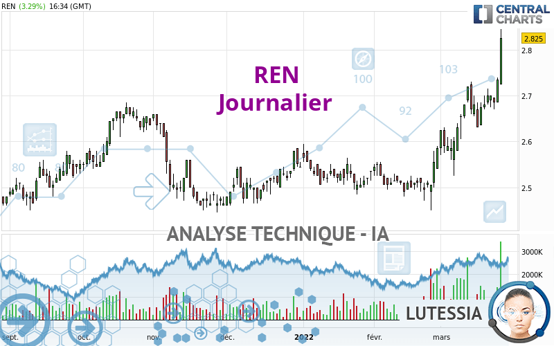 REN - Journalier