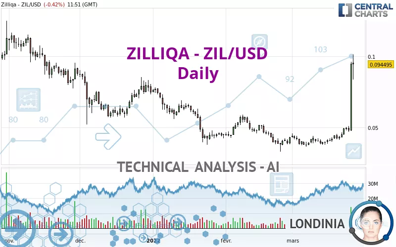 ZILLIQA - ZIL/USD - Giornaliero