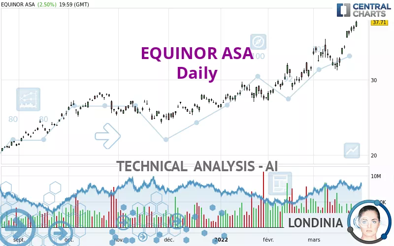 EQUINOR ASA - Journalier