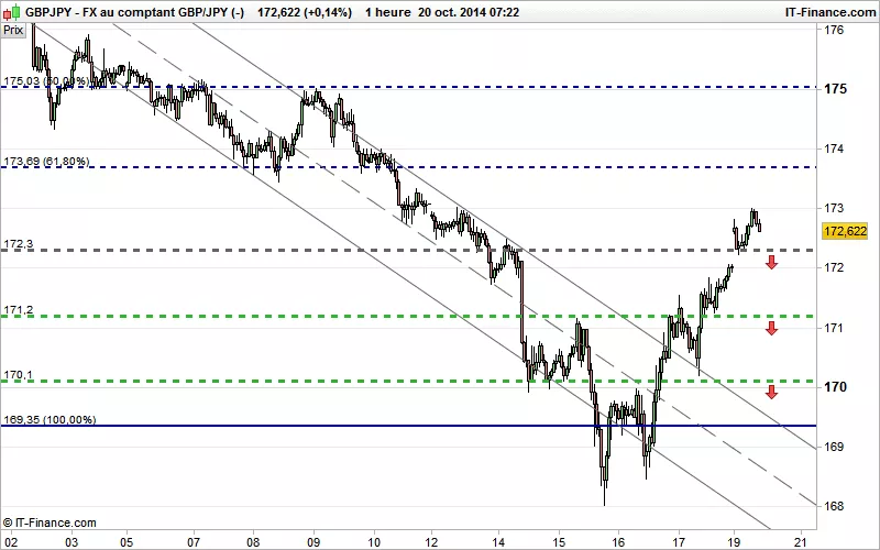 GBP/JPY - 1H