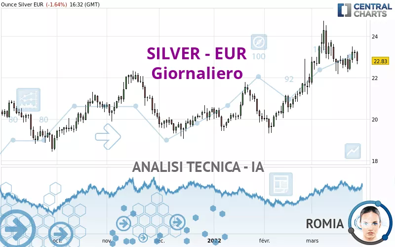 SILVER - EUR - Giornaliero