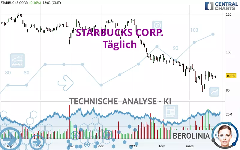 STARBUCKS CORP. - Täglich