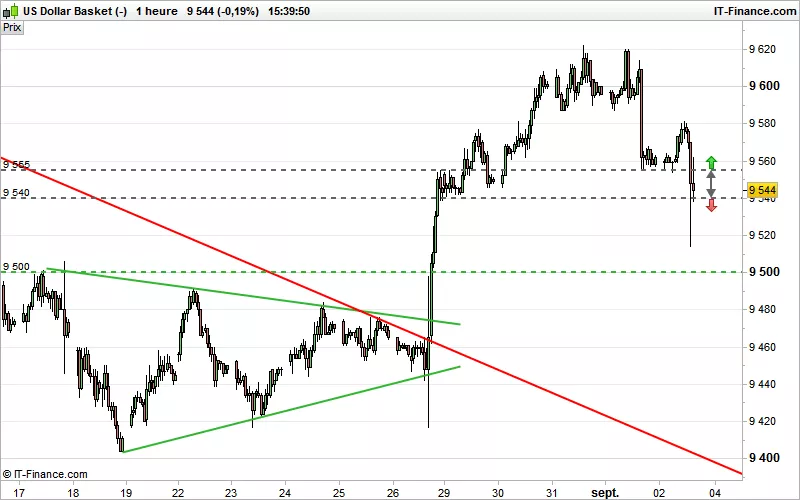 US DOLLAR INDEX - 1H