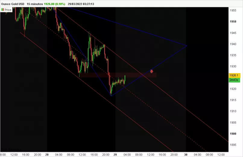 GOLD - USD - 15 min.