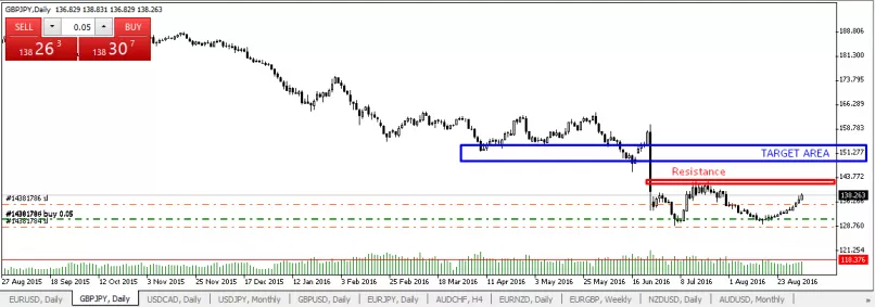 GBP/JPY - Daily