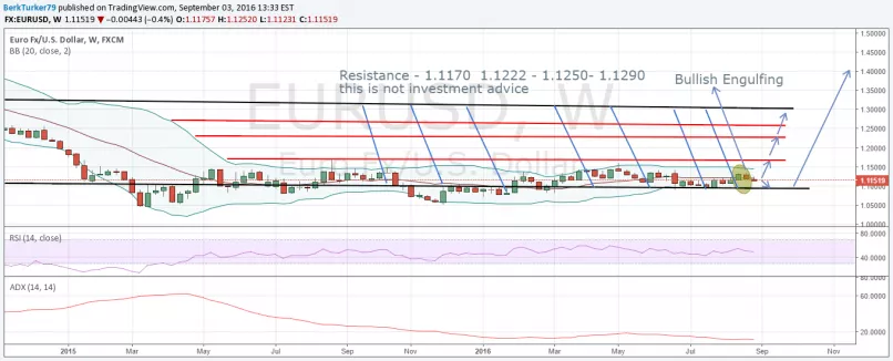 EUR/USD - Hebdomadaire