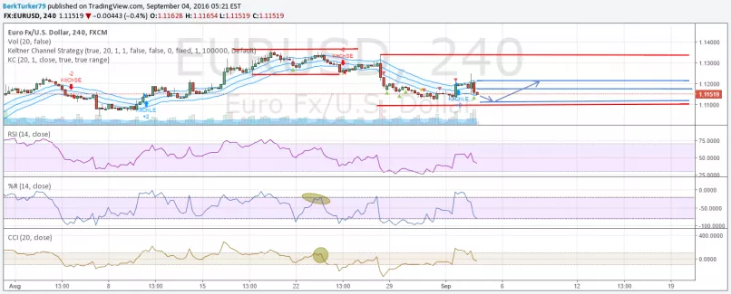 EUR/USD - 4 uur