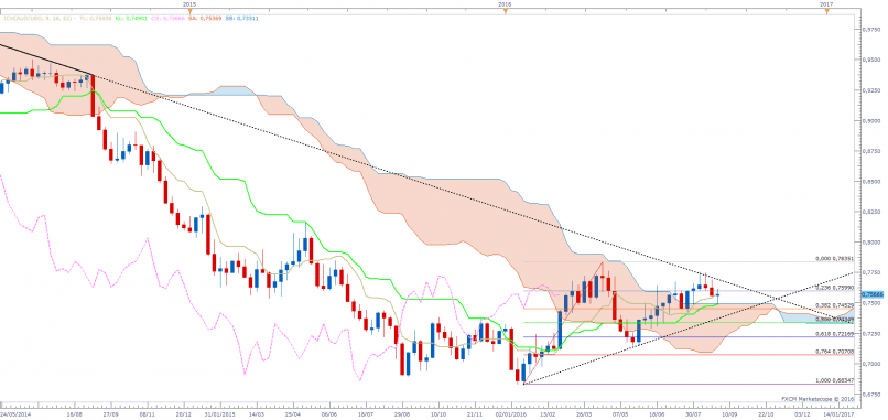 AUD/USD - Weekly