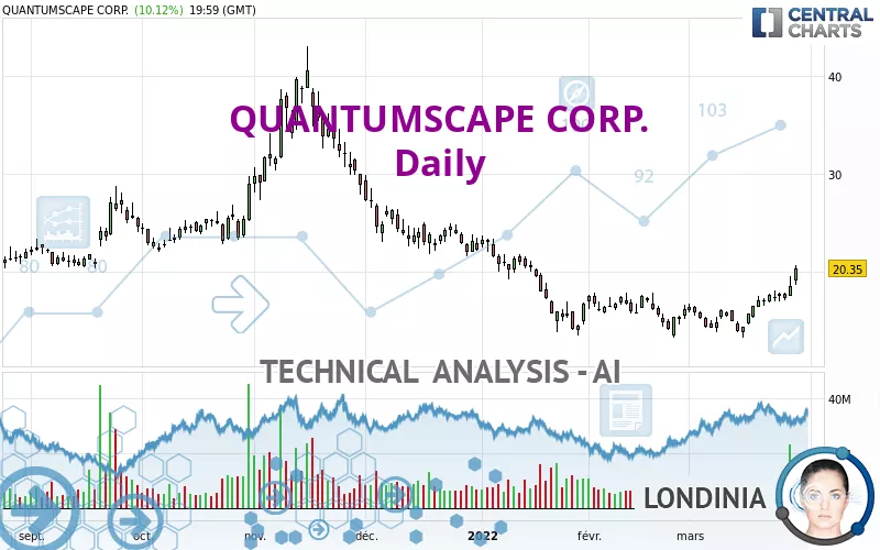 QUANTUMSCAPE CORP. - Daily