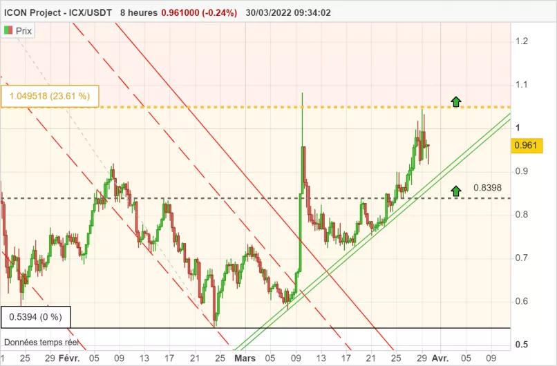 ICON PROJECT - ICX/USDT - 8H