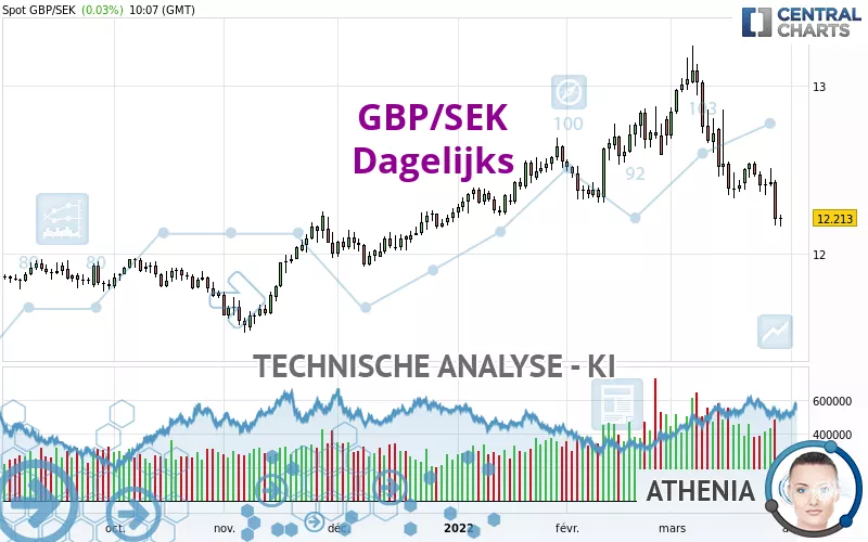 GBP/SEK - Journalier