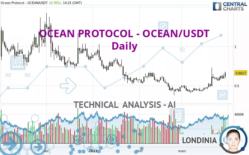 OCEAN PROTOCOL - OCEAN/USDT - Giornaliero