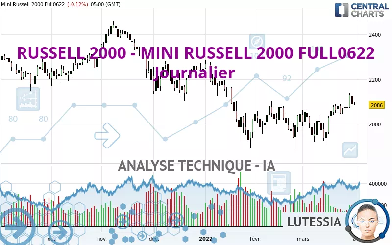 RUSSELL 2000 - MINI RUSSELL 2000 FULL0625 - Diario