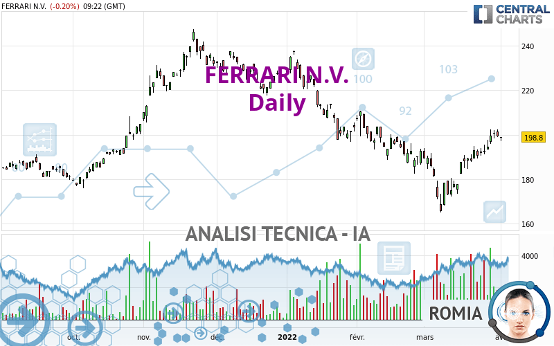 FERRARI N.V. - Giornaliero