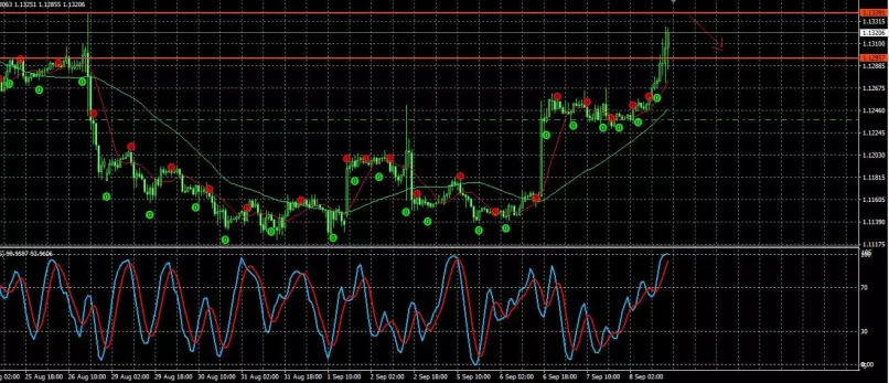 EUR/USD - 1H