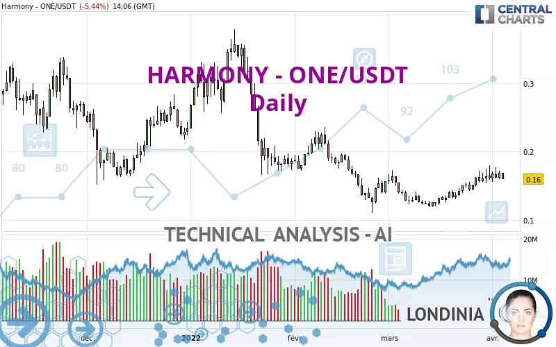 HARMONY - ONE/USDT - Täglich