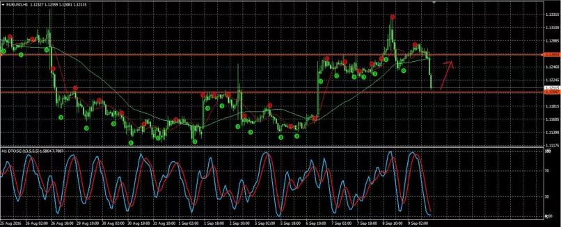 EUR/USD - 1H