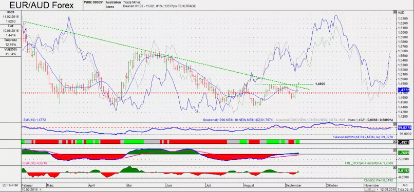 EUR/AUD - Diario