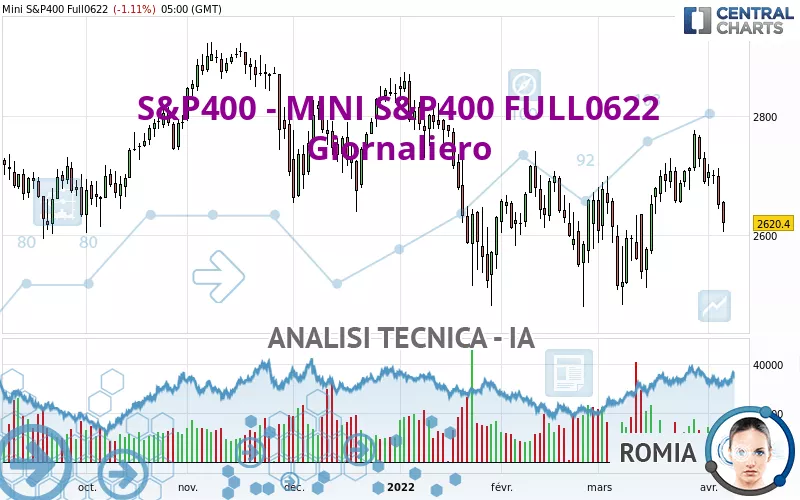 S&amp;P400 - MINI S&amp;P400 FULL0325 - Giornaliero