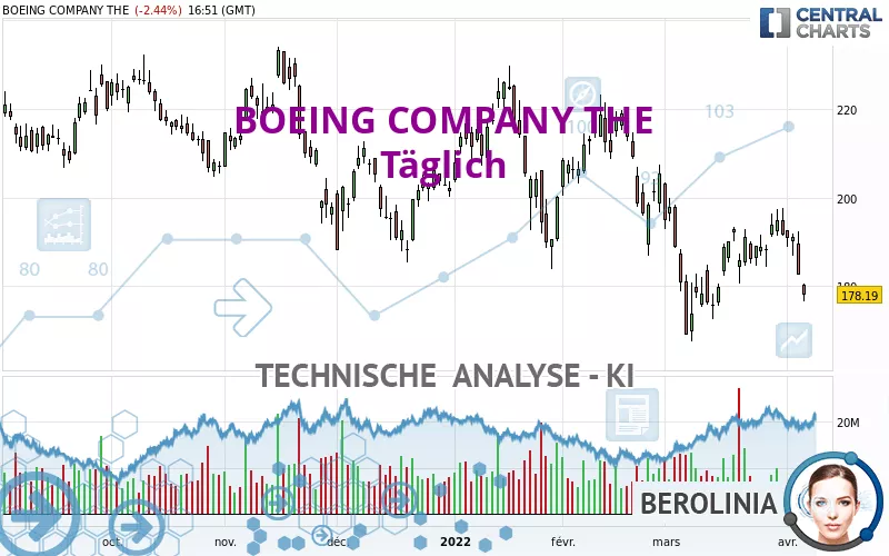 BOEING COMPANY THE - Giornaliero