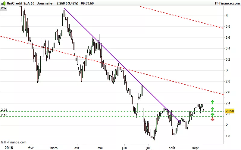 UNICREDIT - Daily