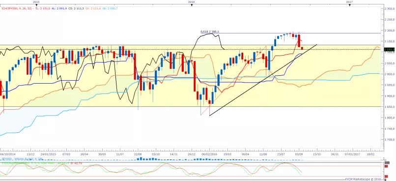 S&amp;P500 INDEX - Hebdomadaire