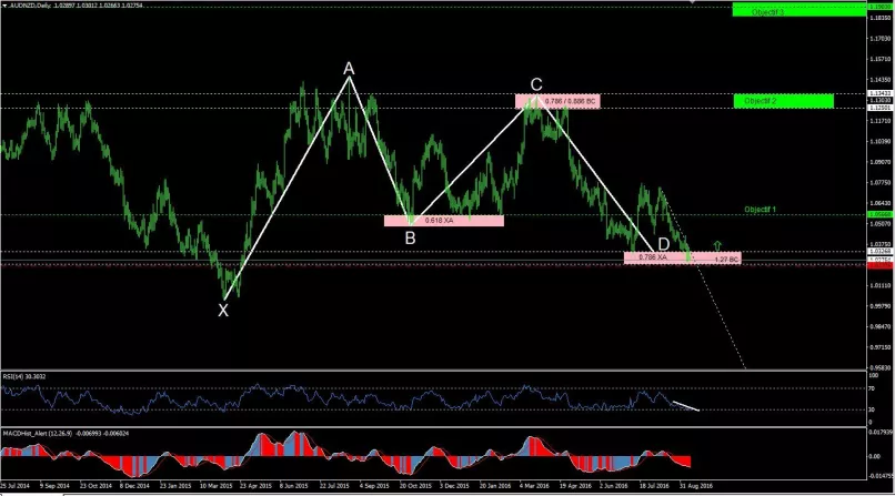 AUD/NZD - Journalier