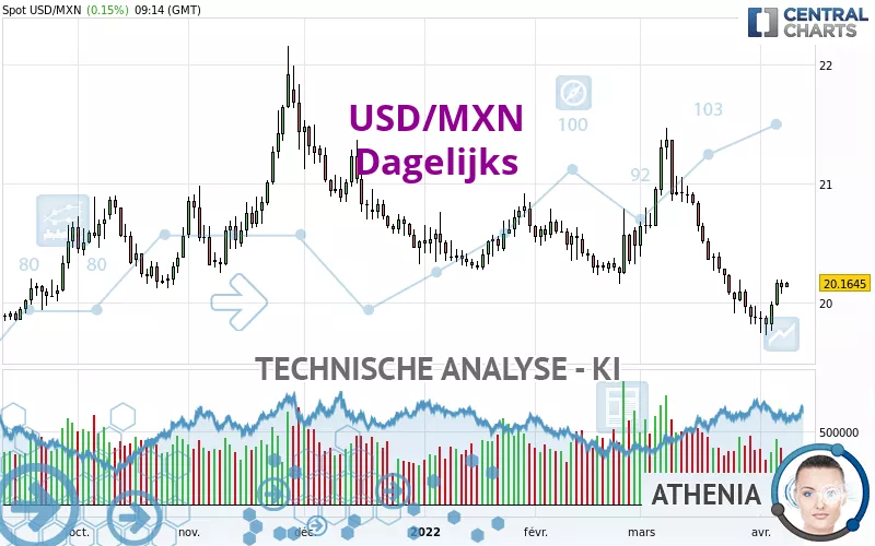 USD/MXN - Journalier