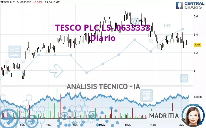 TESCO PLC LS-.0633333 - Dagelijks