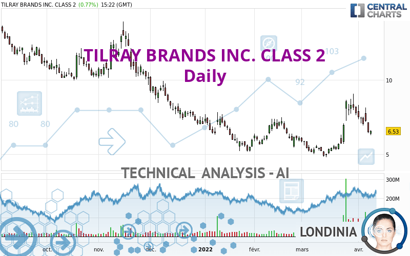 TILRAY BRANDS INC. - Daily