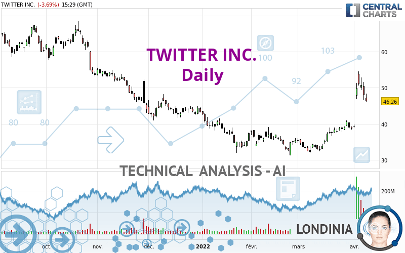 TWITTER INC. - Giornaliero