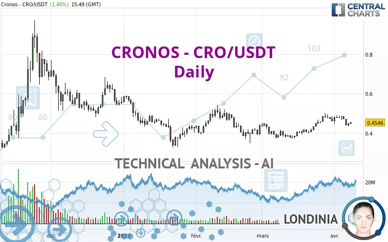 CRONOS - CRO/USDT - Daily