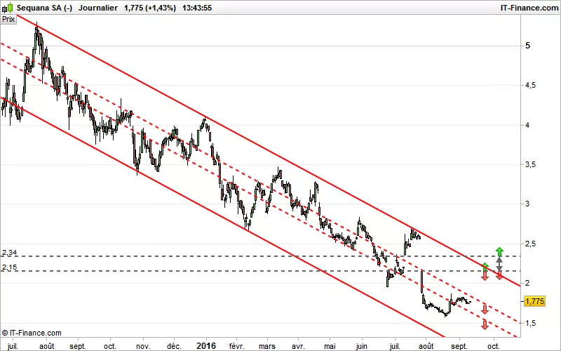 SEQUANA - Daily